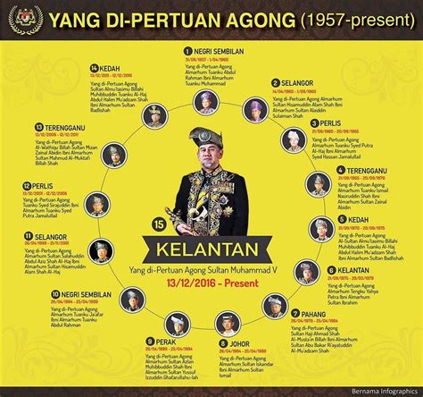 يڠ دڤرتوان اݢوڠ), malezya'nın hükümdarıdır. Pelancongan Kini - Malaysia (Malaysia - Tourism Now ...