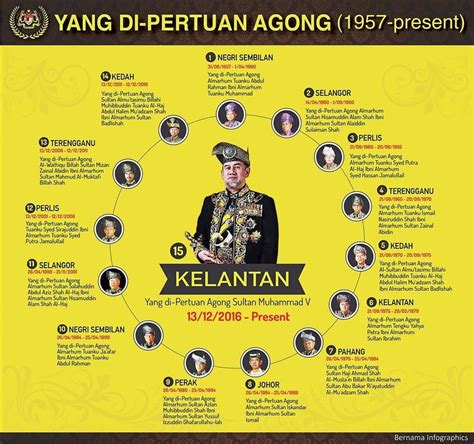 Sistem perlantikan spb yang dipertuan agong malaysia. Pelancongan Kini - Malaysia (Malaysia - Tourism Now ...