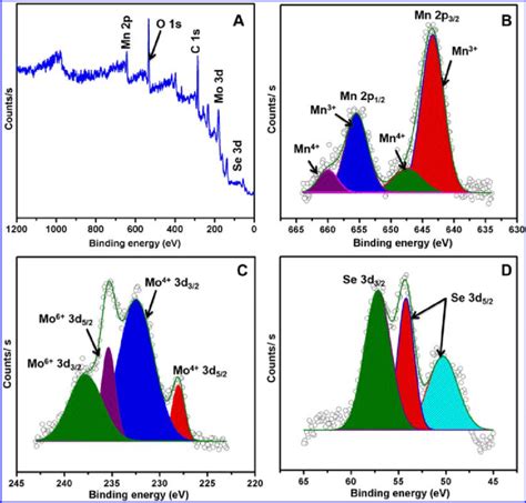 A Wide Scan Xps Spectra And B−d High Resolution Xps Spectra Of