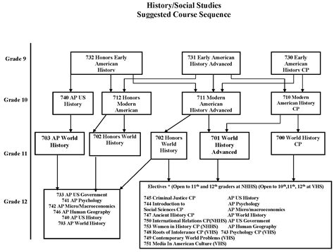 Course Sequence