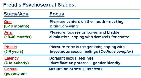 Ap Psychology Review On Twitter Sigmund Freuds Stages Of Psychosexual Development