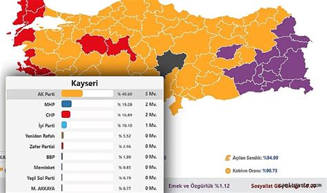 Kayseri Seçim Sonuçları Kayseri Milletvekili Dağılımı 2023