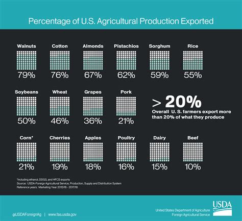 Percentage Of Us Agricultural Products Exported Usda Foreign