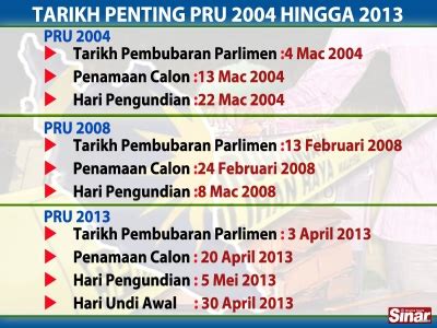 Undi awal / pos : Wacanaku: Tarikh Penting Pilihan Raya 2013 (PRU 13)