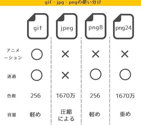 Our tool will automatically convert your jpeg to png file. 劣化と容量も「保存形式」で異なる!GIF・JPEG・PNGの使い分け 基本編 | いちあっぷ