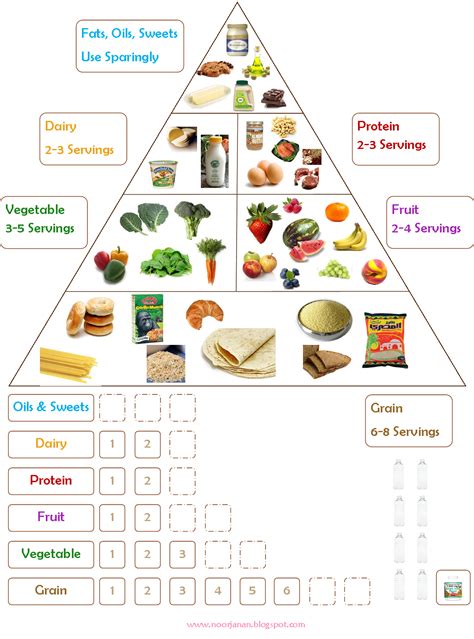 By the american academy of pediatrics and the national livestock and meat board (1992). Food Chart | Noor Janan Homeschool | Healthy food chart ...