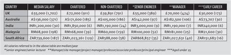 The average salary for a chemical engineer in malaysia is rm 40,585. Do Your Earnings Stack Up? - Features - The Chemical Engineer