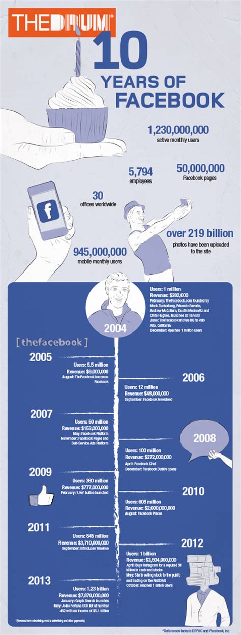 Facebook Turns Ten 5 Milestones We Now Take For Granted Infographic