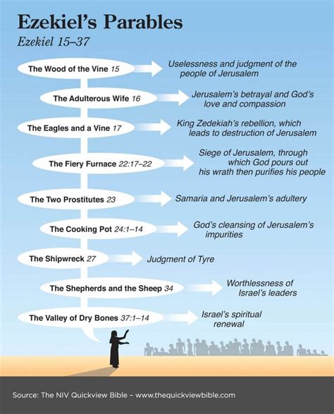 Que não coloquem na minha timeline. Parables in Ezekiel, from the Illustrated Online Bible ...