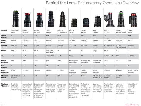 This Zoom Lens Overview Takes A Close Look At Cinema And Two Still