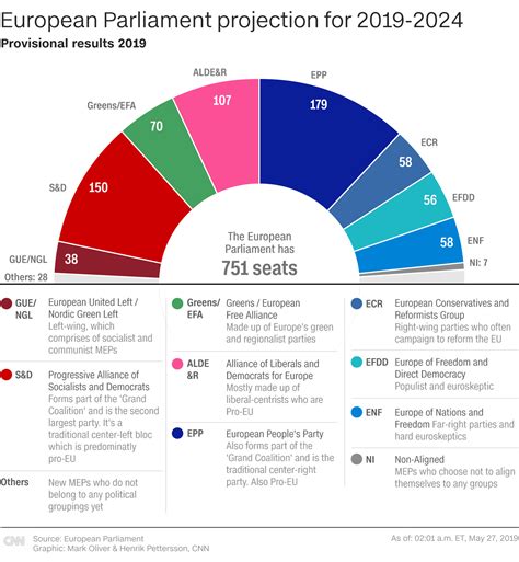 Live Updates European Elections Results Cnn