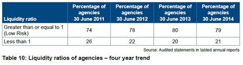 Table10 Liquidity Ratios Of Agencies Office Of The Auditor General