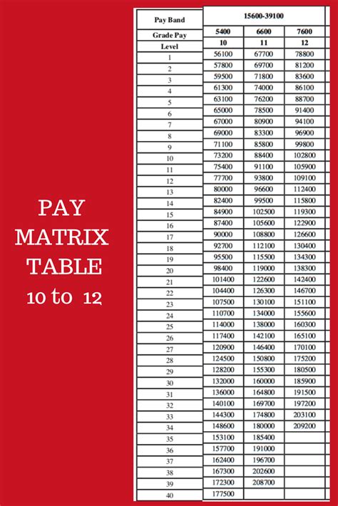 Salary Structure Pay Matrix Of Government Job Pay Matrix Table