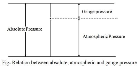 Relation Between Gauge Vacuum And Absolute Pressure Mechanical Engineering