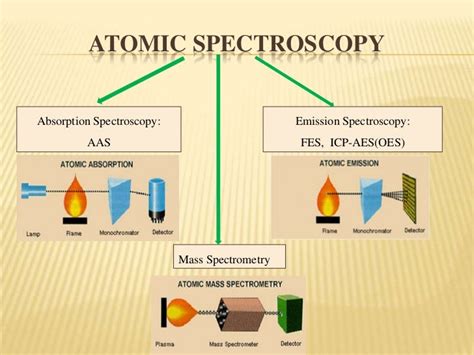 Atomic Spectroscopy Basic Principles And Instruments