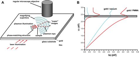 Magnifying Superlens In The Visible Frequency Range Science