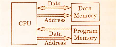 Architecture Of Microprocessorgeneral Architectureharvard Architecture