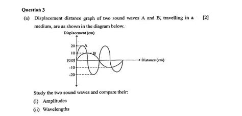 Displacement Distance Graph Of Two Sound Waves A And B Travelling In A