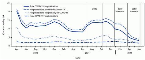 Mortality Risk Among Patients Hospitalized Primarily For Covid 19