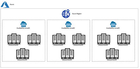 What Is The Availability Zone On Azure Unixarena