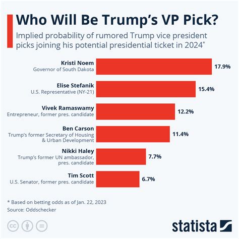 Chart Who Will Be Trumps Vp Pick Statista