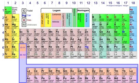 Tabel Periodik Kimia Dan Penjelasannya Secara Lengkap Kumparan Com Riset