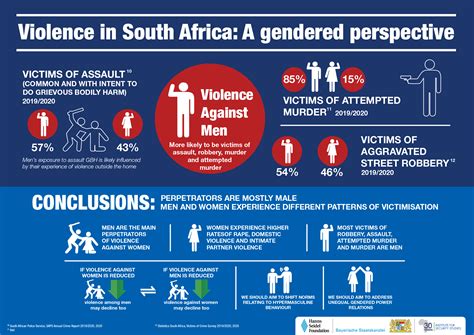 The Gendered Nature Of Violence Iss Africa