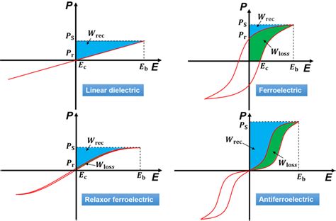 Schematic Diagram Of The Hysteresis Loops Polarization As A Function