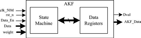 Circuit Block Diagram Of The Akf Module Download Scientific Diagram