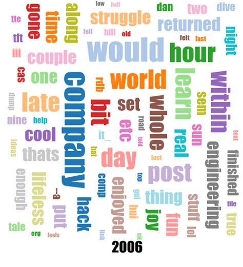 Blog Trends From Word Clouds Noetic Nought