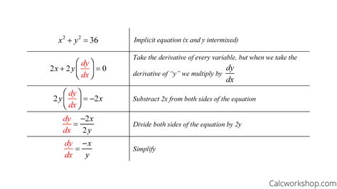 Implicit Differentiation W Examples And Worksheets