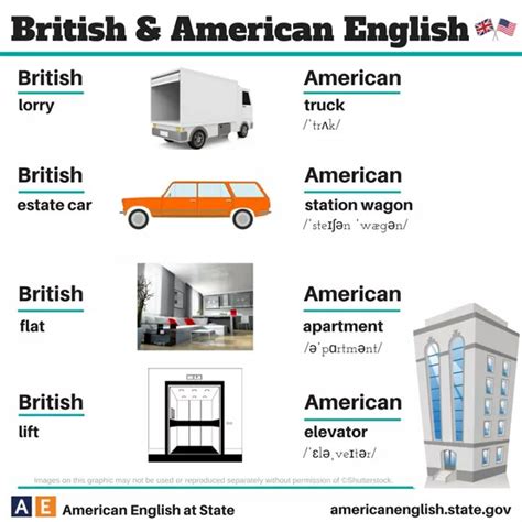 Differences between American and British English – Materials For