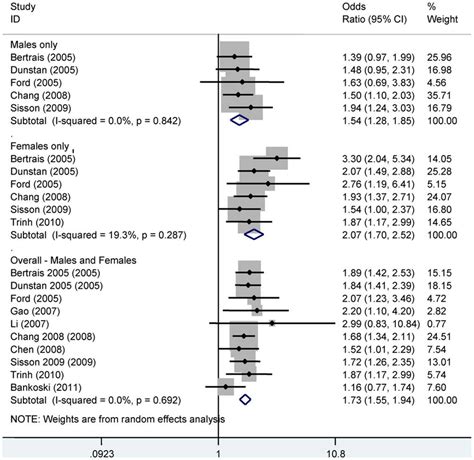 Forest Plot For Overall Results And For The Sub Group Analysis By Sex