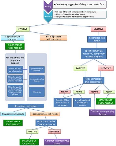 Flow Chart For The Diagnosis Of Food Allergy Download Scientific Diagram