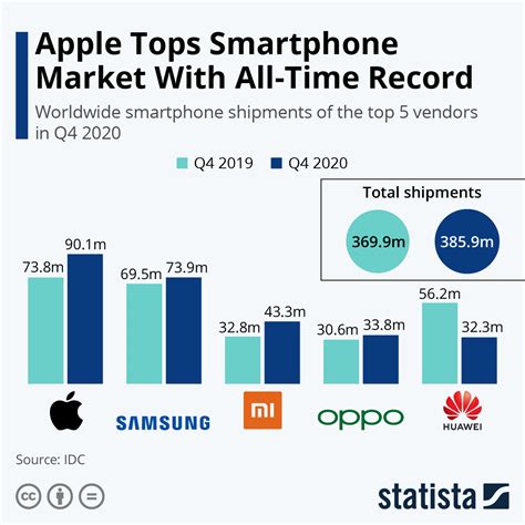 Chart Apple Topples Samsung From Global Smartphone Throne Statista