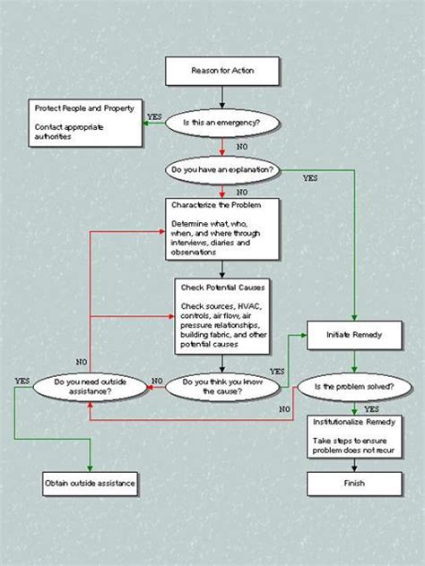 13 Standard Operating Procedure Template Free Download