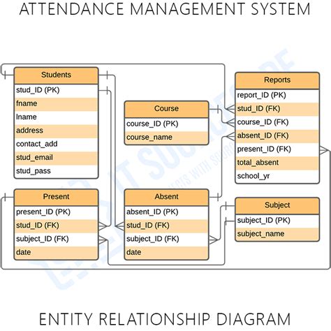 Er Diagram For Attendance Management System