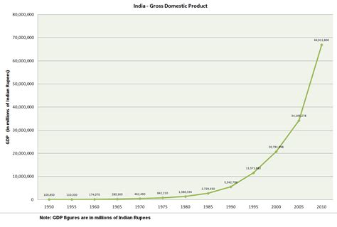 India gross domestic product (gdp) per capita reached 1,947.417 usd in mar 2021, compared with 2,140.396 usd in mar 2020. Economie et religions | Sagesse et Finance