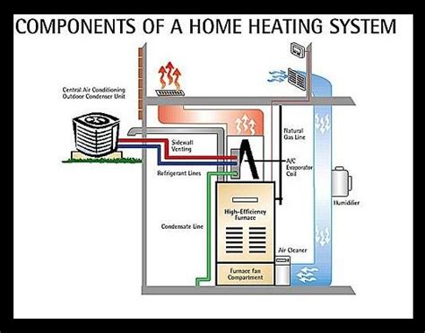 Forced Air Heating And Cooling System Cost