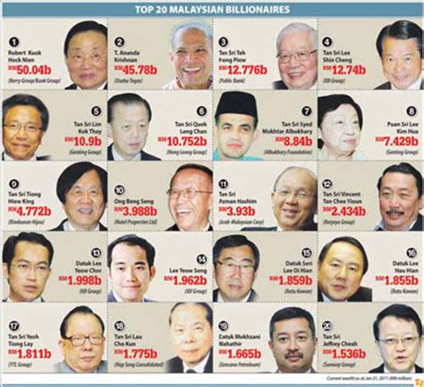 With that, malaysia has its own list too. Internet Power Marketing: Malaysia's 20 richest man 2011