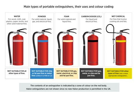 5 Types Of Fire Extinguishers Which Do You Need Safeti