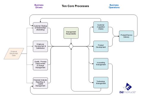 What Are The Top Ten Core Business Processes