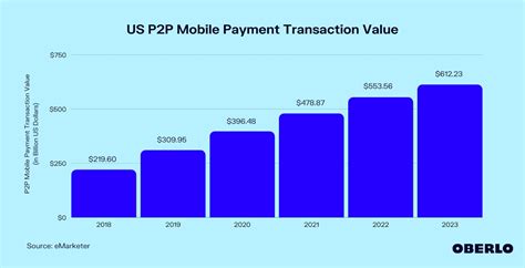 Us Mobile Payment Market 20182025
