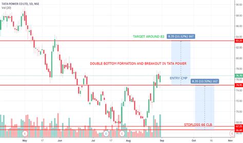 During the day the stock fluctuated 8.37% from a day low at $25.45 to a day high of $27.58. TATAPOWER Stock Price and Chart — TradingView — India