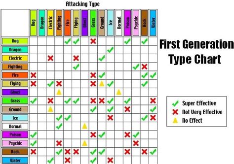 Pokemon Gen 1 Chart