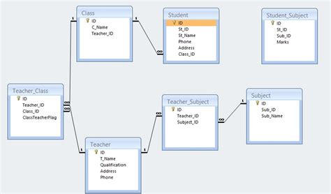 One To Many Relationship Database Design