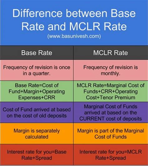 This stayed constant from the previous number of 6.900 % pa for malaysia's base lending rate: All about MCLR lending rates in layman terms - BasuNivesh