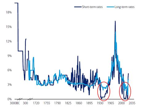 The History Of 5000 Years Of Interest Rates In One Chart Trustnet