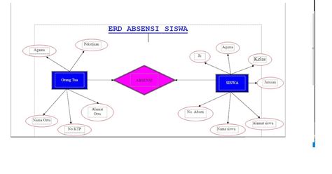 Komputer Mengenal ERD Entities Relationship Diagram