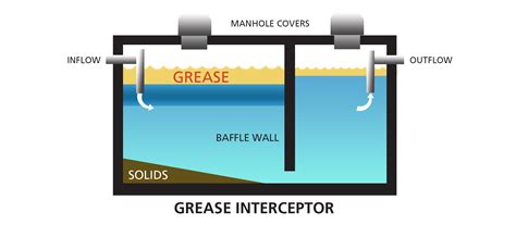 There are grease interceptors, solids interceptors, hair interceptors, lint interceptors, etc.but each unit can only be used for its intended purpose. What is a Grease Interceptor? - New Orleans Grease Trap ...